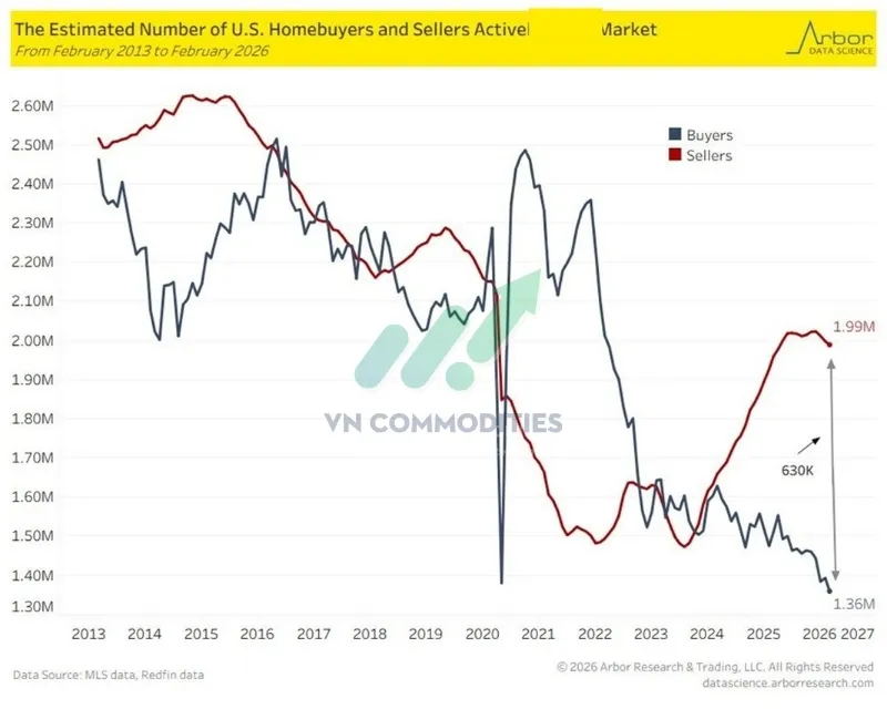 Số lượng người b&aacute;n cao hơn người mua 46,3% tr&ecirc;n thị trường bất động sản Mỹ